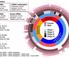 鲁志/王鹏远/卢倩团队合作发表消化道癌症cfDNA+cfRNA多组学研究新成果
